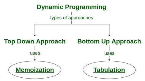 geek for geeks dynamic programming